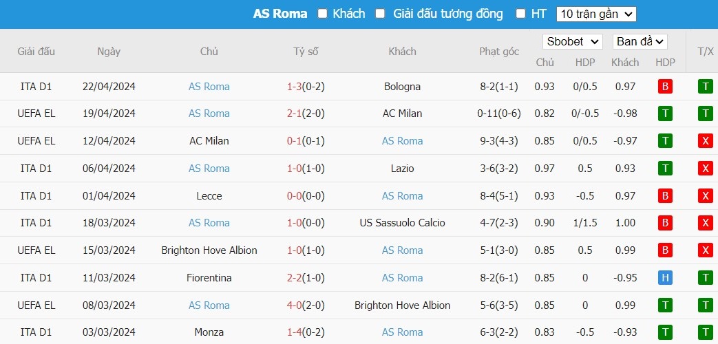 Soi kèo phạt góc Udinese vs AS Roma, 1h ngày 26/04 - Ảnh 2