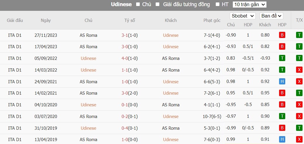 Soi kèo phạt góc Udinese vs AS Roma, 1h ngày 26/04 - Ảnh 3