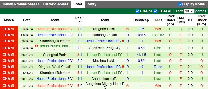 Nhận định Cangzhou Mighty Lions vs Henan Professional, 18h35 ngày 26/4 - Ảnh 2