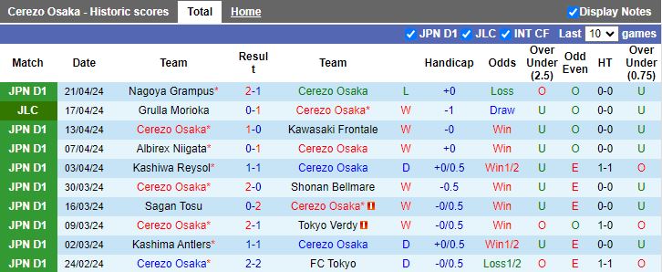 Nhận định Cerezo Osaka vs Yokohama F Marinos, 13h00 ngày 27/4 - Ảnh 1