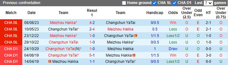 Nhận định Changchun YaTai vs Meizhou Hakka, 18h35 ngày 26/4 - Ảnh 3