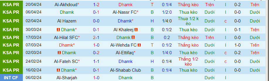 Nhận định Damac vs Al Taawon, 22h00 ngày 26/4 - Ảnh 2