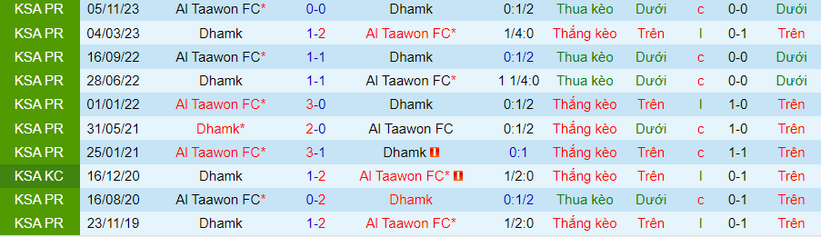Nhận định Damac vs Al Taawon, 22h00 ngày 26/4 - Ảnh 3