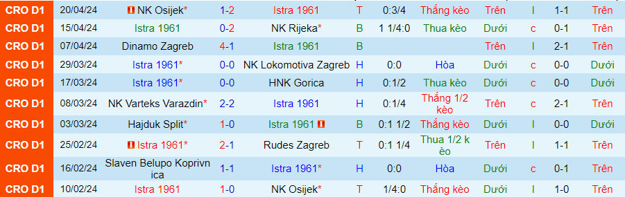 Nhận định Istra vs Slaven, 23h00 ngày 26/4 - Ảnh 2