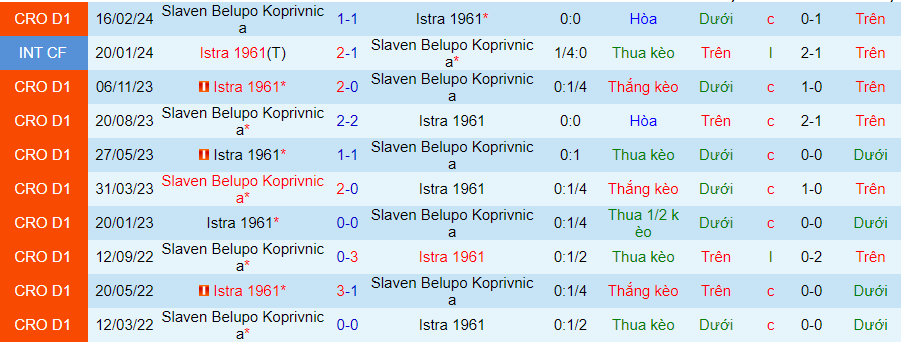 Nhận định Istra vs Slaven, 23h00 ngày 26/4 - Ảnh 3