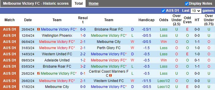 Nhận định Melbourne Victory vs Western Sydney Wanderers, 16h45 ngày 27/4 - Ảnh 1