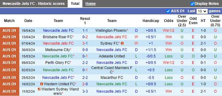Nhận định Newcastle Jets vs Central Coast Mariners, 14h15 ngày 27/4 - Ảnh 1