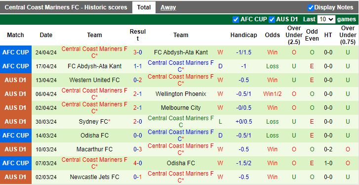 Nhận định Newcastle Jets vs Central Coast Mariners, 14h15 ngày 27/4 - Ảnh 2
