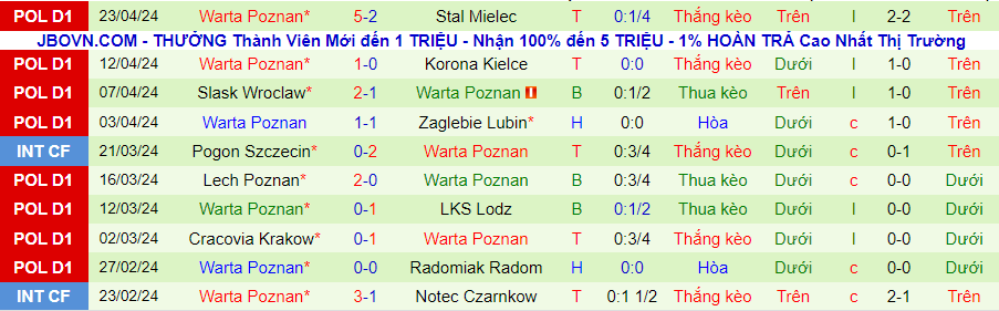Nhận định Piast Gliwice vs Warta Poznan, 23h00 ngày 26/4 - Ảnh 1