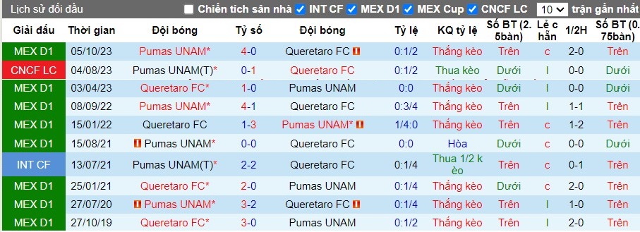 Nhận định Queretaro FC vs Pumas UNAM, 10h10 ngày 27/04 - Ảnh 4