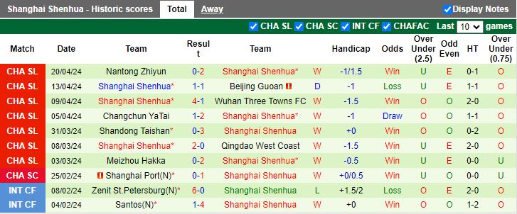 Nhận định Shanghai Port vs Shanghai Shenhua, 18h35 ngày 27/4 - Ảnh 2