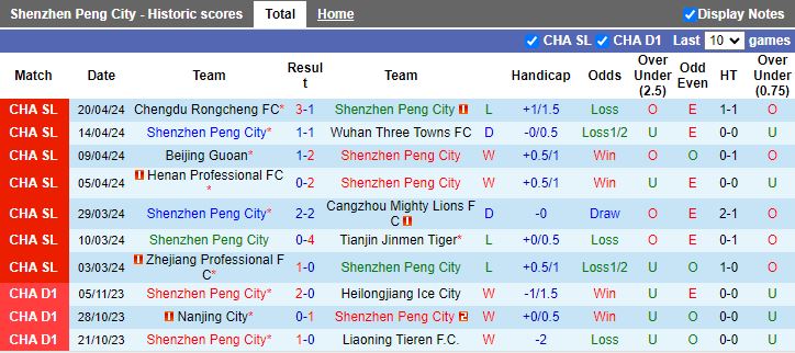 Nhận định Shenzhen Peng City vs Qingdao Hainiu, 18h00 ngày 26/4 - Ảnh 1