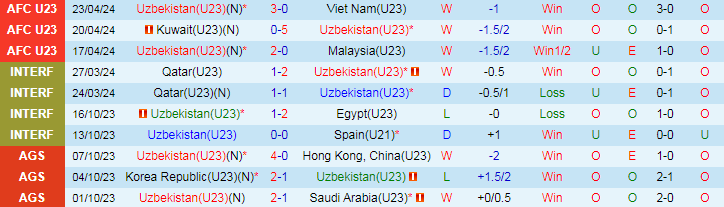 Nhận định U23 Uzbekistan vs U23 Saudi Arabia, 21h00 ngày 26/4 - Ảnh 1
