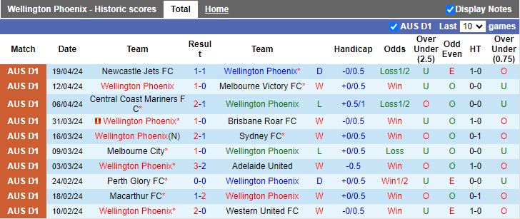 Nhận định Wellington Phoenix vs Macarthur, 14h15 ngày 27/4 - Ảnh 1
