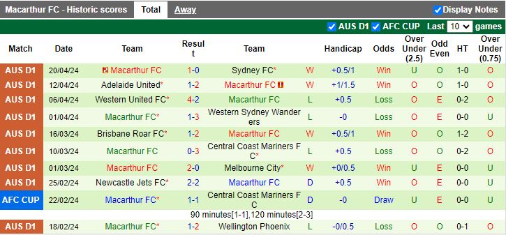 Nhận định Wellington Phoenix vs Macarthur, 14h15 ngày 27/4 - Ảnh 2