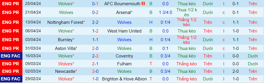 Nhận định Wolves vs Luton Town, 21h00 ngày 27/4 - Ảnh 2