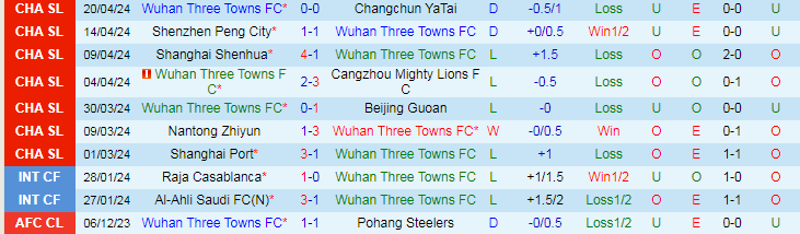 Nhận định Wuhan Three Towns vs Tianjin Jinmen Tiger, 18h35 ngày 26/4 - Ảnh 1