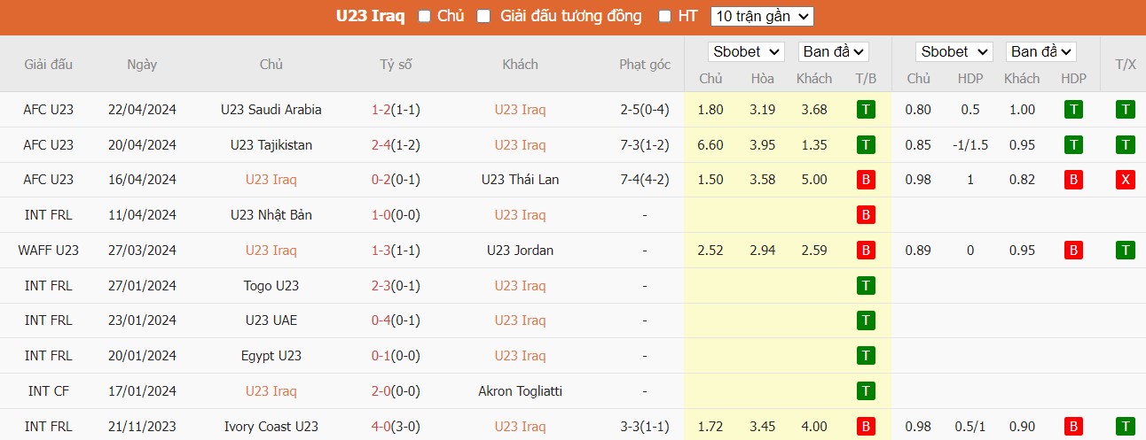 Soi kèo phạt góc U23 Iraq vs U23 Việt Nam, 0h30 ngày 27/04 - Ảnh 2