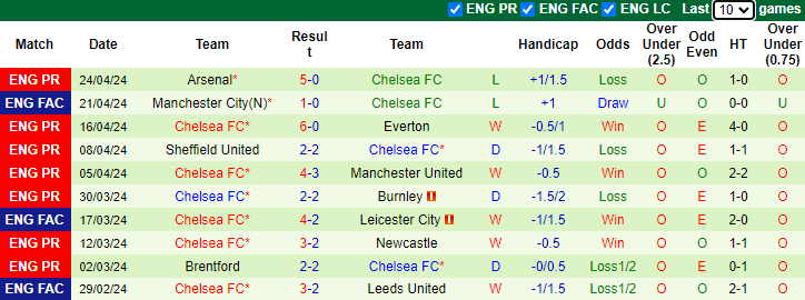 Nhận định Aston Villa vs Chelsea, 2h ngày 28/4 - Ảnh 2