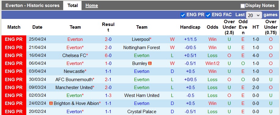 Nhận định Everton vs Brentford, 23h30 ngày 27/4 - Ảnh 1
