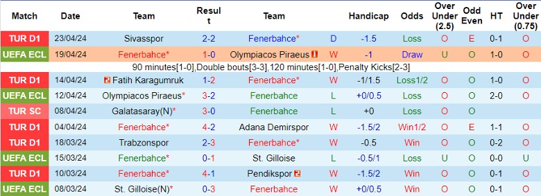 Nhận định Fenerbahce vs Besiktas JK, 23h00 ngày 27/4 - Ảnh 1