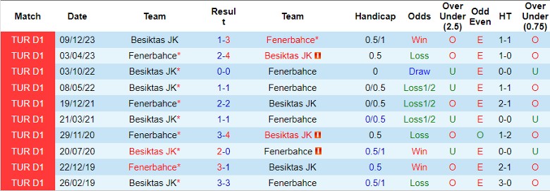 Nhận định Fenerbahce vs Besiktas JK, 23h00 ngày 27/4 - Ảnh 3