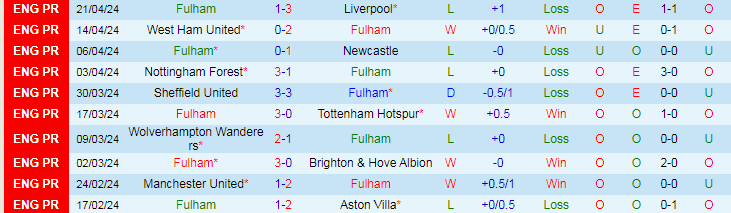 Nhận định Fulham vs Crystal Palace, 21h00 ngày 27/4 - Ảnh 1