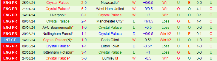 Nhận định Fulham vs Crystal Palace, 21h00 ngày 27/4 - Ảnh 2