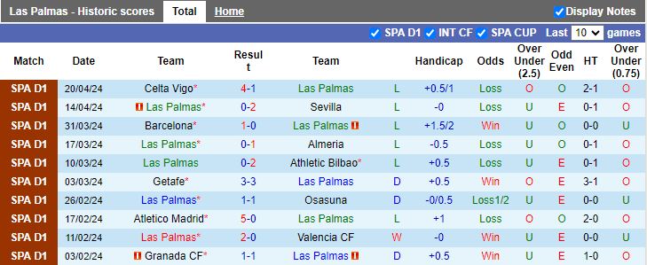 Nhận định Las Palmas vs Girona, 19h00 ngày 27/4 - Ảnh 1