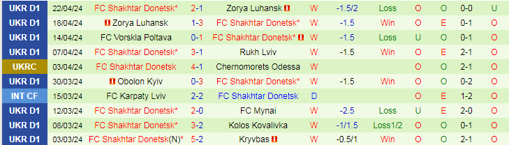 Nhận định LNZ Cherkasy vs Shakhtar Donetsk, 19h30 ngày 27/4 - Ảnh 2