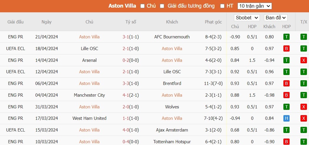 Soi kèo phạt góc Aston Villa vs Chelsea, 2h ngày 28/04 - Ảnh 4