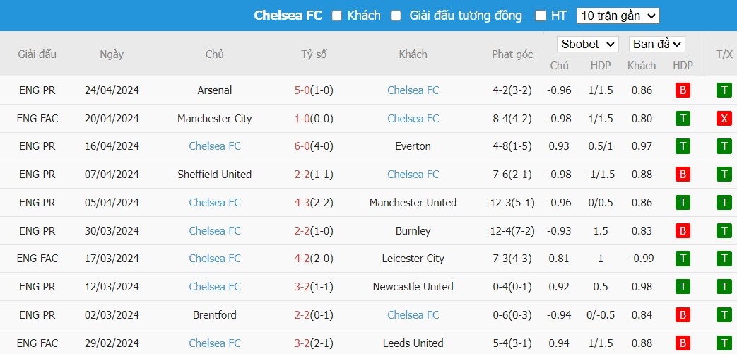 Soi kèo phạt góc Aston Villa vs Chelsea, 2h ngày 28/04 - Ảnh 5