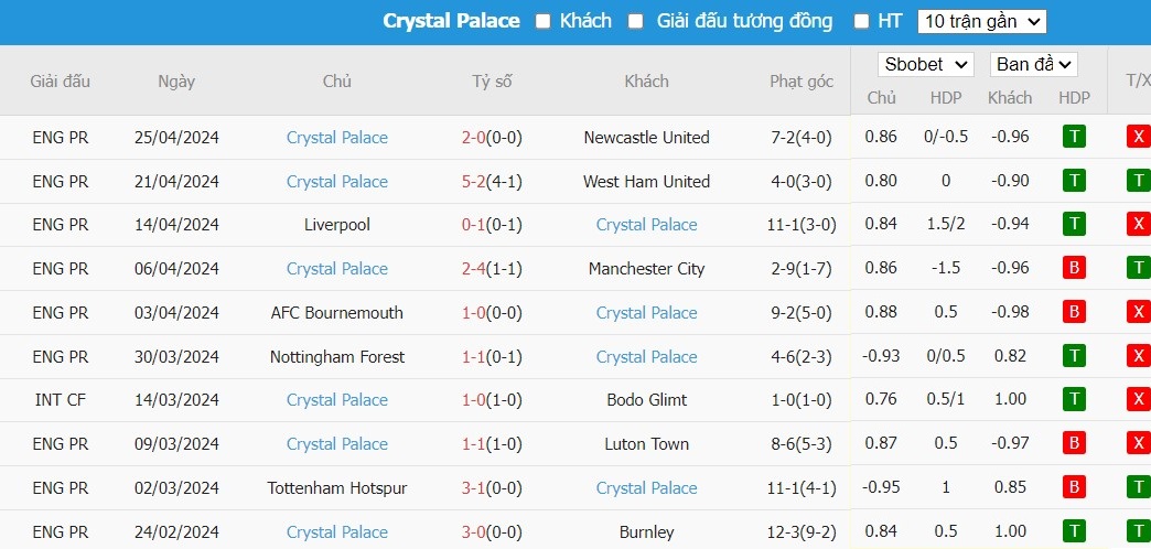 Soi kèo phạt góc Fulham vs Crystal Palace, 21h ngày 27/04 - Ảnh 5