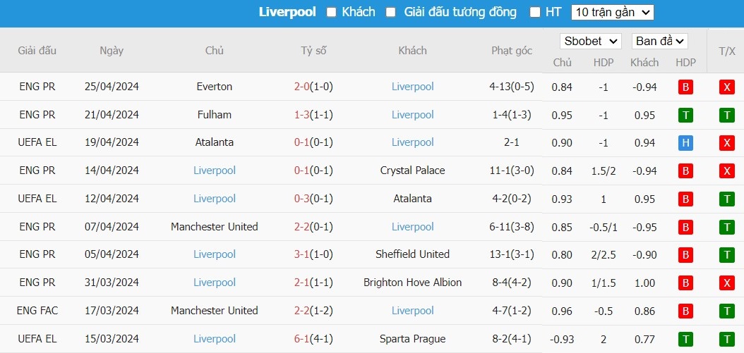 Soi kèo phạt góc West Ham vs Liverpool, 18h30 ngày 27/04 - Ảnh 5