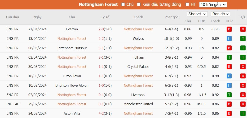Kèo thẻ phạt ngon ăn Nottingham vs Man City, 22h30 ngày 28/04 - Ảnh 1