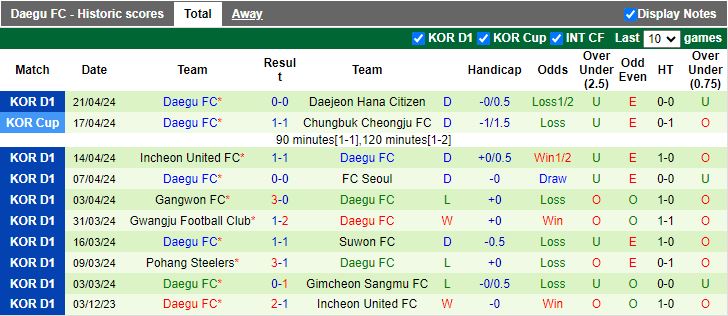Nhận định Jeonbuk Hyundai Motors vs Daegu, 12h00 ngày 28/4 - Ảnh 2