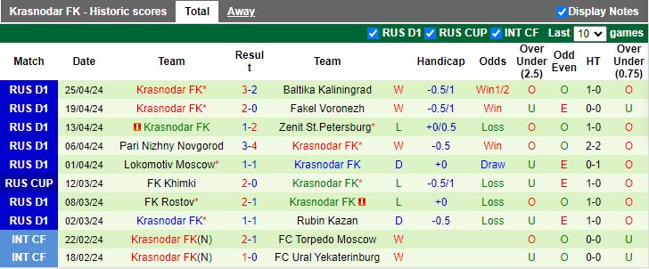 Nhận định Krylya Sovetov Samara vs Krasnodar, 17h00 ngày 29/4 - Ảnh 2