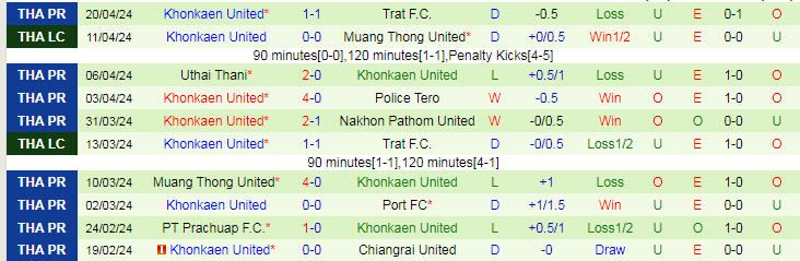 Nhận định Lamphun Warrior vs Khonkaen United, 19h00 ngày 28/4 - Ảnh 2