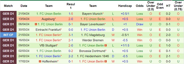 Nhận định Monchengladbach vs Union Berlin, 20h30 ngày 28/4 - Ảnh 2