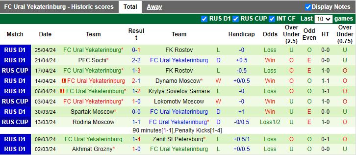 Nhận định Rubin Kazan vs Ural Yekaterinburg, 19h15 ngày 29/4 - Ảnh 2