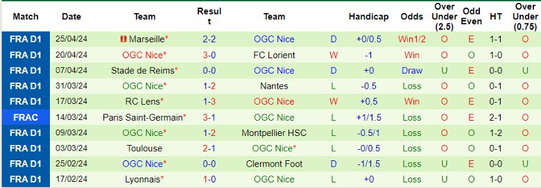 Nhận định Strasbourg vs OGC Nice, 20h00 ngày 28/4 - Ảnh 2
