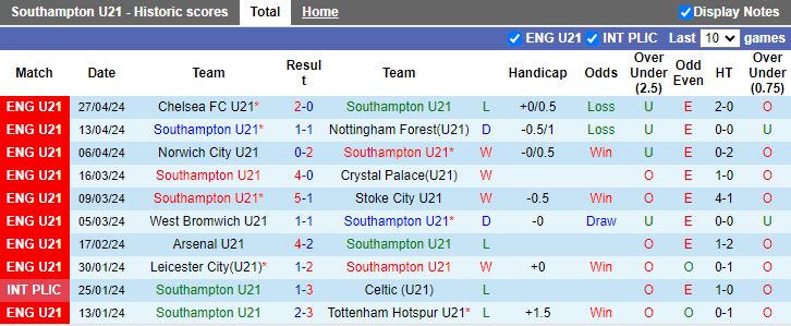 Nhận định U21 Southampton vs U21 MU, 18h00 ngày 29/4 - Ảnh 1
