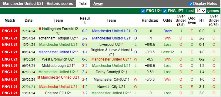 Nhận định U21 Southampton vs U21 MU, 18h00 ngày 29/4 - Ảnh 2