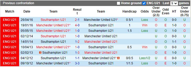 Nhận định U21 Southampton vs U21 MU, 18h00 ngày 29/4 - Ảnh 3