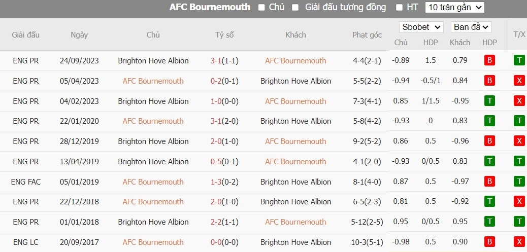 Soi kèo phạt góc Bournemouth vs Brighton, 20h ngày 28/04 - Ảnh 7
