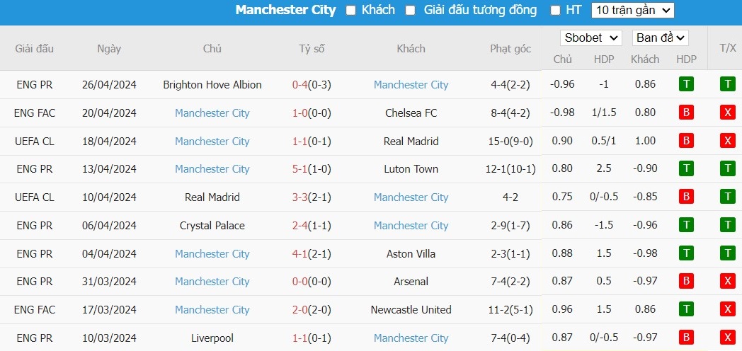 Soi kèo phạt góc Nottingham vs Man City, 22h30 ngày 28/04 - Ảnh 6