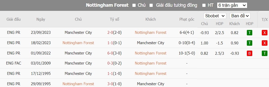 Soi kèo phạt góc Nottingham vs Man City, 22h30 ngày 28/04 - Ảnh 7