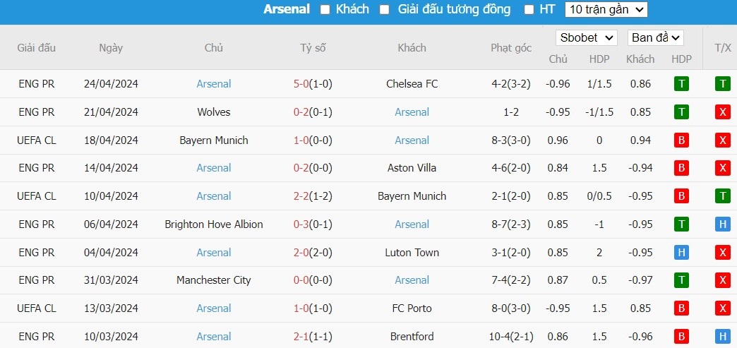 Soi kèo phạt góc Tottenham vs Arsenal, 20h ngày 28/04 - Ảnh 5