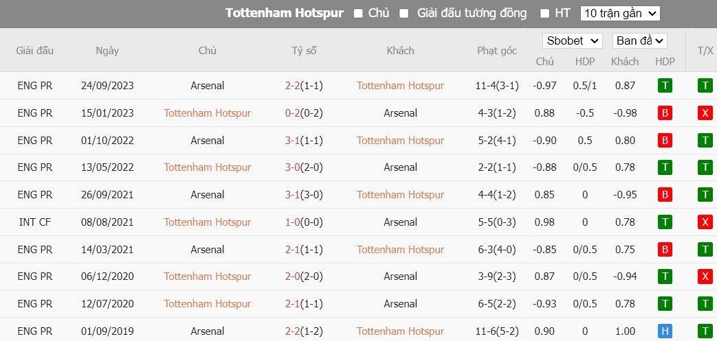 Soi kèo phạt góc Tottenham vs Arsenal, 20h ngày 28/04 - Ảnh 6