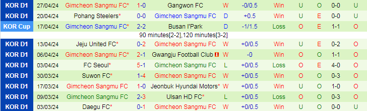 Nhận định Daejeon vs Gimcheon Sangmu, 17h30 ngày 30/4 - Ảnh 2